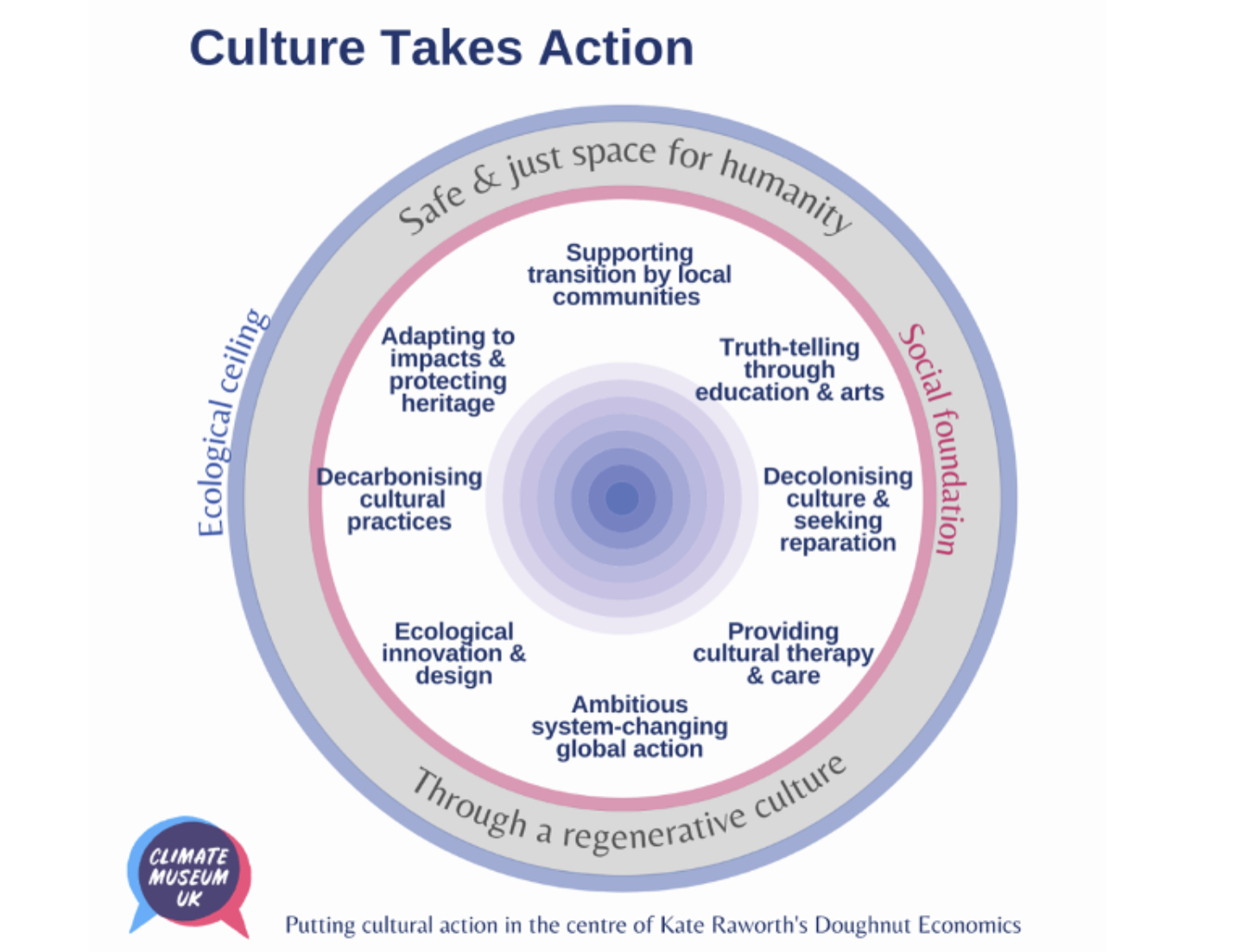Culture Takes Action tool from Climate Museum UK